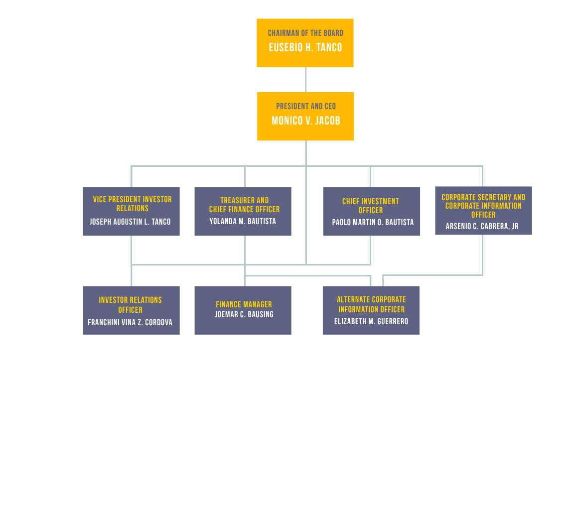 Senior High School Organizational Chart